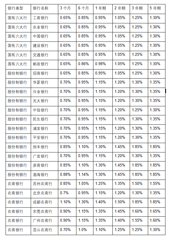 鞍山银行利率表2022最新利率(鞍山银行利率表2022最新利率是多少) 鞍山银行利率表2022最新利率(鞍山银行利率表2022最新利率是多少)