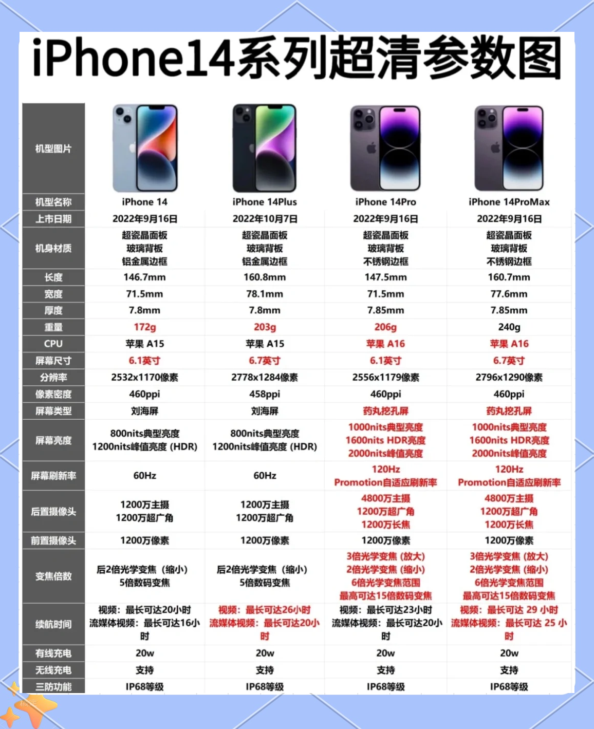 苹果14promax参数配置详细(欧美iphone14promax最新款)