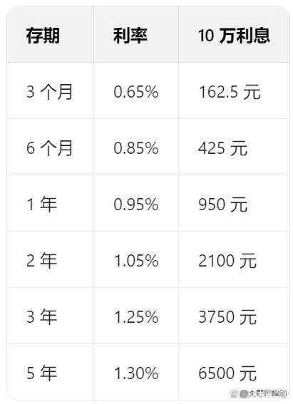 农商银行利息2022年最新利率表(农商银行利息2021最新利率是多少)