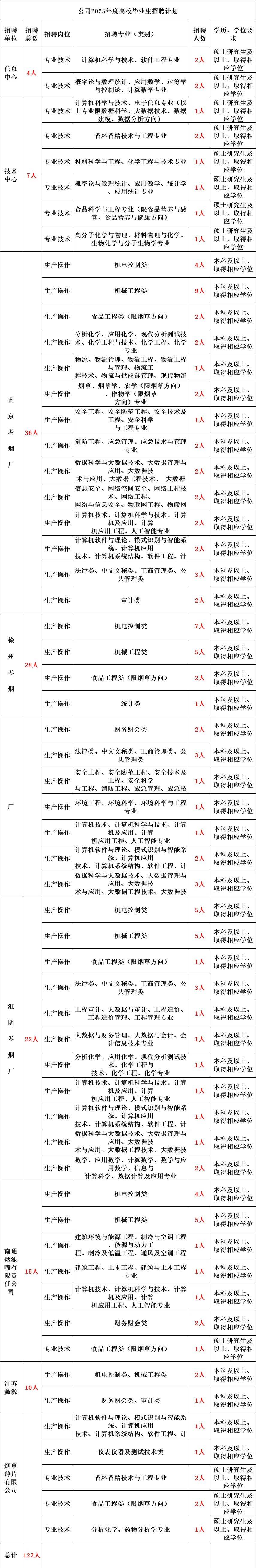 烟草公司招聘一般要什么专业(烟草公司招聘什么专业的大学毕业生)