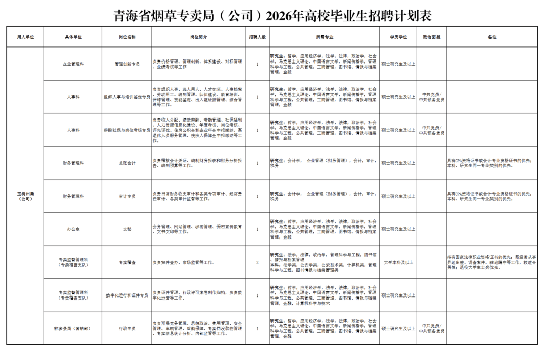 烟草公司招聘一般要什么专业(烟草公司招聘什么专业的大学毕业生)