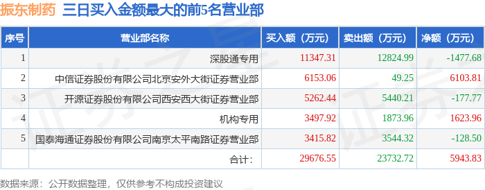 振东制药(300158)股吧(振东制药300158股吧牛叉) 振东制药(300158)股吧(振东制药300158股吧牛叉)
