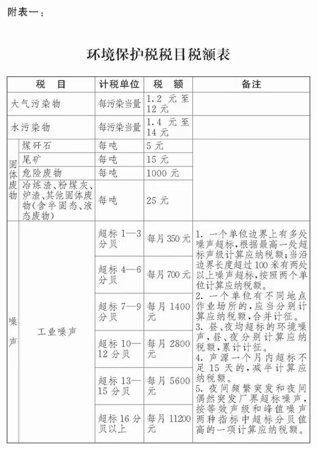 环境保护税税目税额表(环境保护税税目税额表2021)