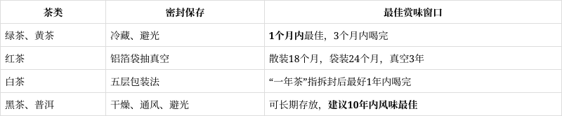 茶叶保质期多久?(不开封的茶叶保质期多久) 茶叶保质期多久?(不开封的茶叶保质期多久)