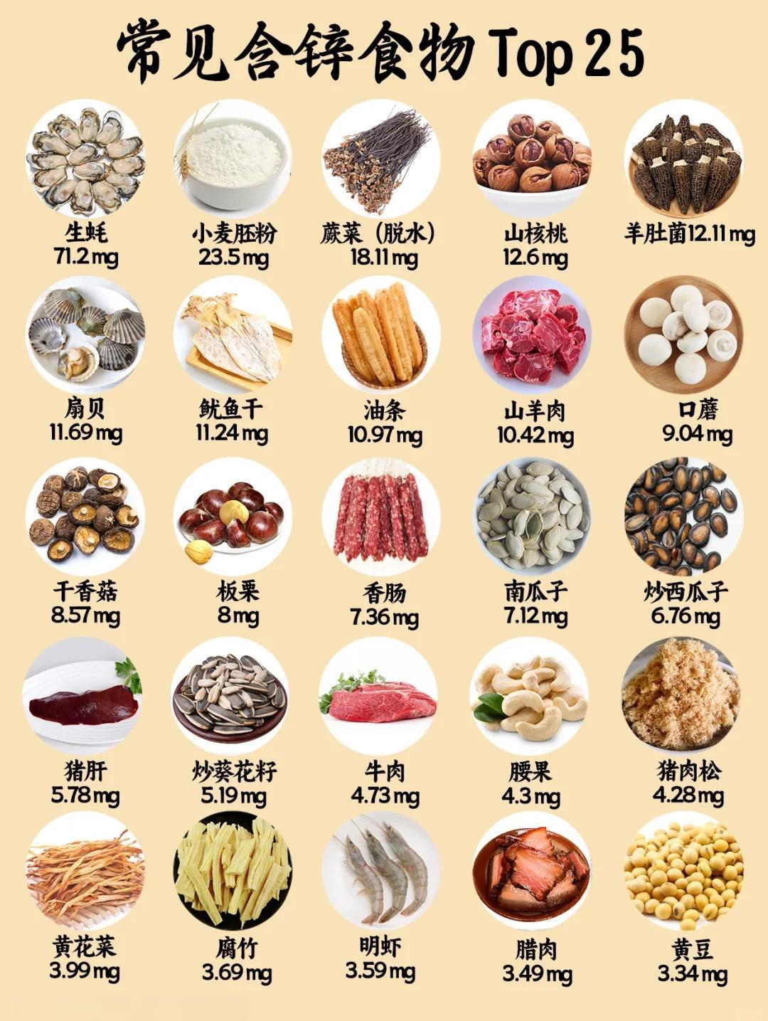 锌含量高的食物排名表(锌含量高的食物排名表最新) 锌含量高的食物排名表(锌含量高的食物排名表最新)