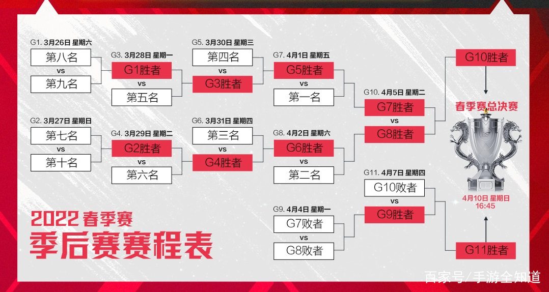 2022lpl春季赛排名(lpl2021春季赛排行榜)