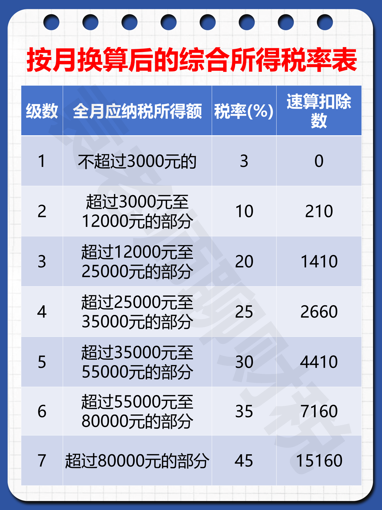 个税起征点2020税率表(个税起征点2020年完整版) 个税起征点2020税率表(个税起征点2020年完整版)