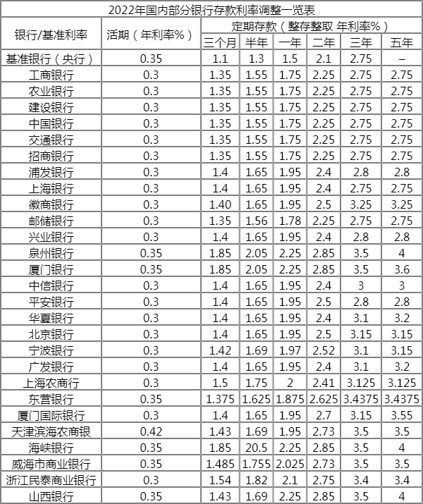 张家口银行定期存款利率表2022(张家口银行定期存款利率表2022年)