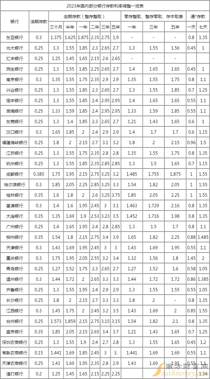 银行利率表(银行利率表一览表2025) 银行利率表(银行利率表一览表2025)