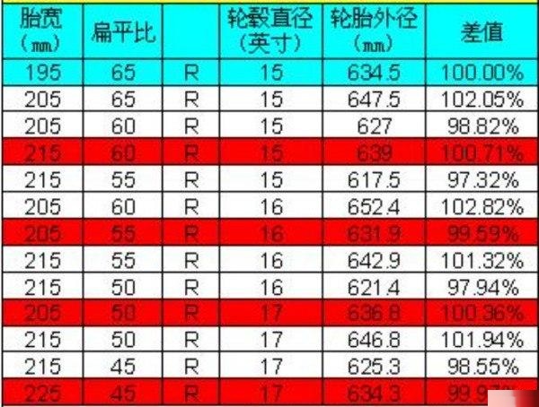 轮胎规格及参数一览表(轮胎规格及参数一览表轮胎的生产日期)