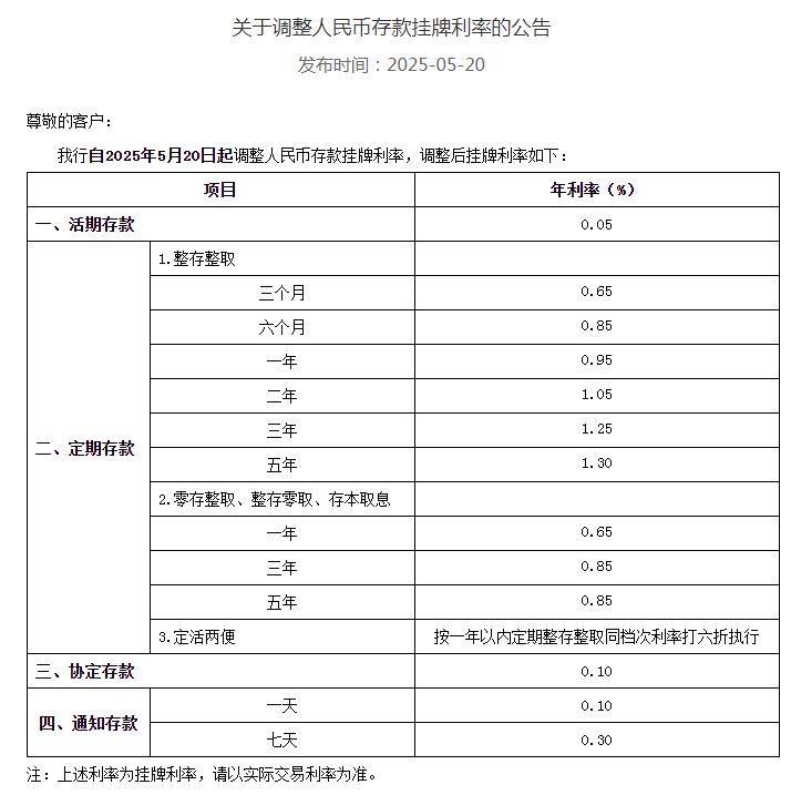 2022年5月银行定期存款利率(2021年5月份银行存款利率会上调吗)