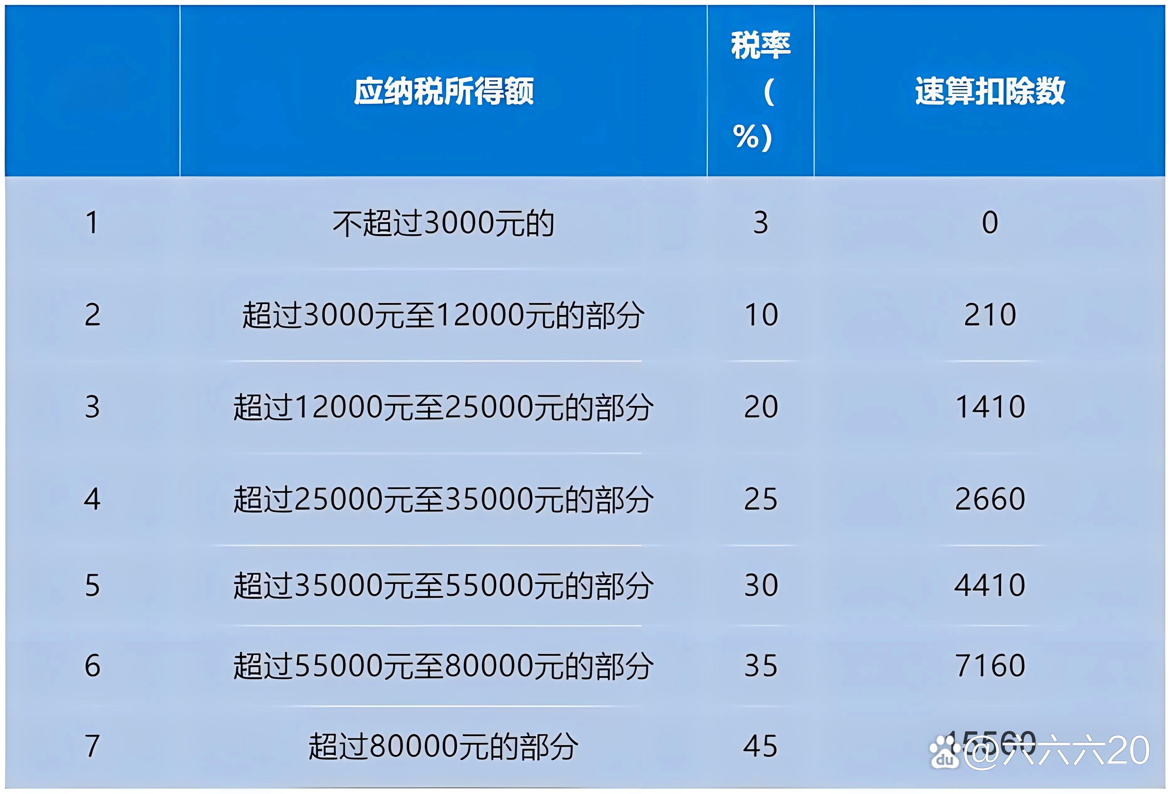 个人所得税计算(个人所得税计算器) 个人所得税计算(个人所得税计算器)