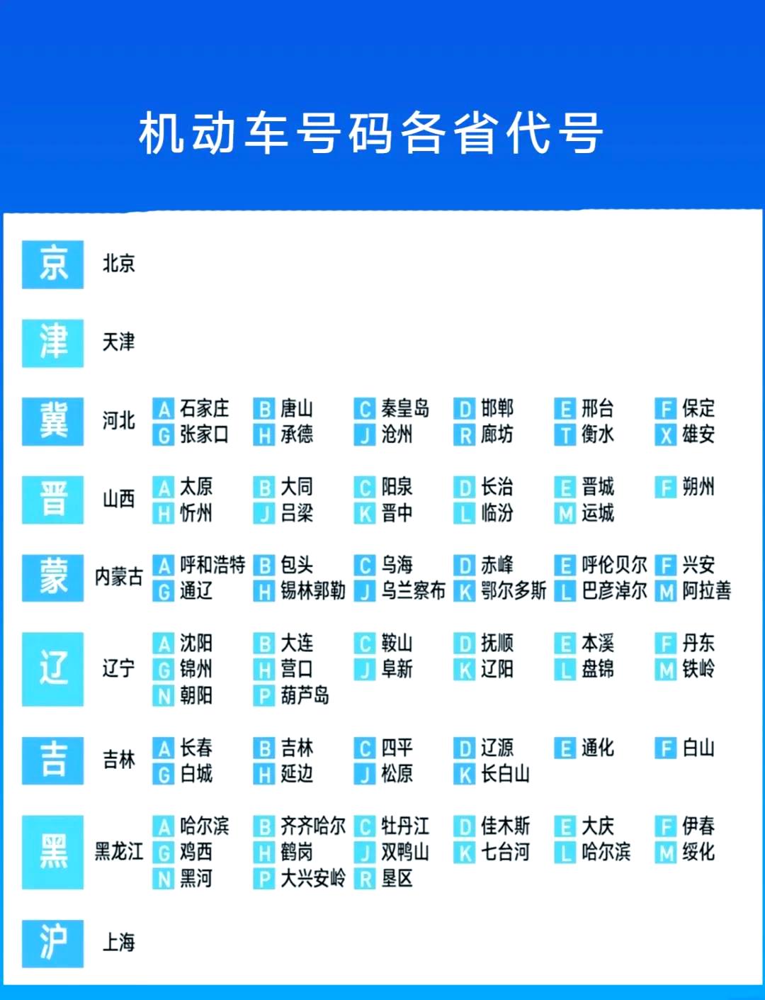 车牌地区简称表(地区车牌各代表字母) 车牌地区简称表(地区车牌各代表字母)