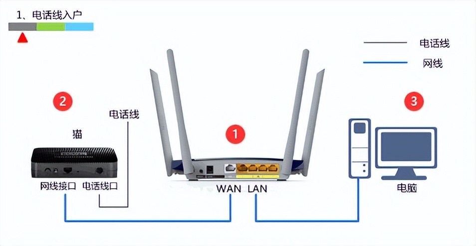 两个路由器怎么连接(两个路由器怎么连接在一起)