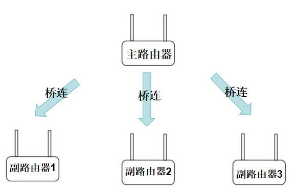 两个路由器怎么连接(两个路由器怎么连接在一起) 两个路由器怎么连接(两个路由器怎么连接在一起)