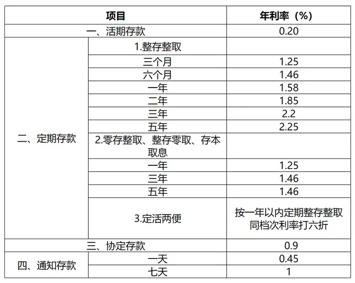 邮政银行定期存款利率(哈尔滨邮政银行定期存款利率) 邮政银行定期存款利率(哈尔滨邮政银行定期存款利率)