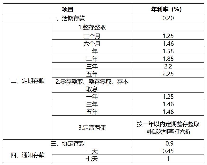 邮政银行利息(邮政银行利息高还是农村信用社利息高)