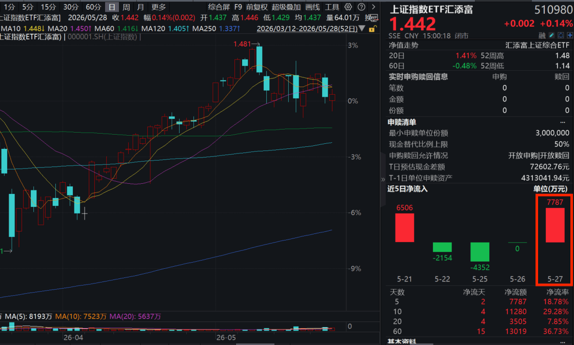 上证指数最新消息(买上证指数怎么操作) 上证指数最新消息(买上证指数怎么操作)