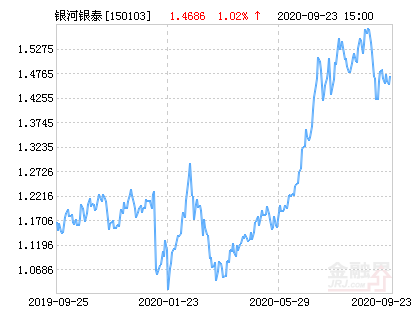 银河银泰基金净值查询(银河银泰基金今日净值 150103) 银河银泰基金净值查询(银河银泰基金今日净值 150103)
