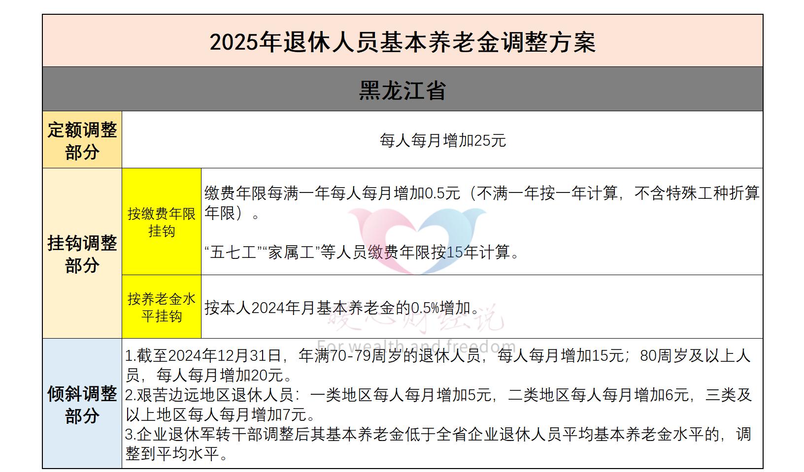 养老金调整方案2022年最新消息的简单介绍