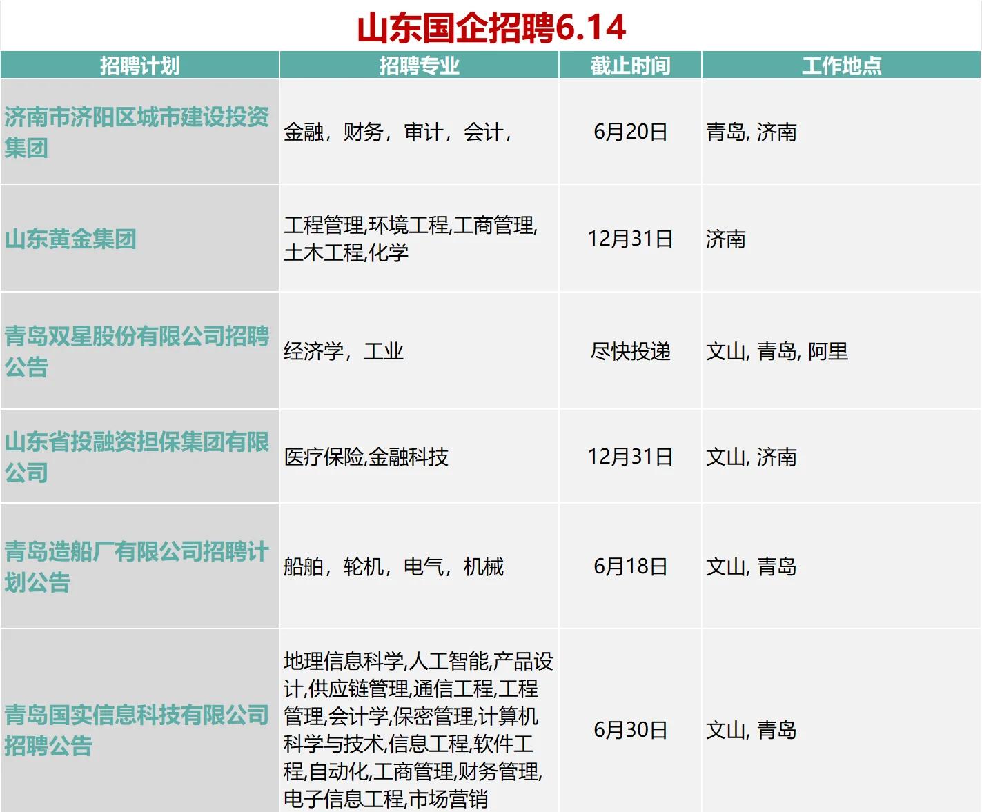 山东济南国企最新的招聘岗位(2020济南国企招聘都有哪些单位?)