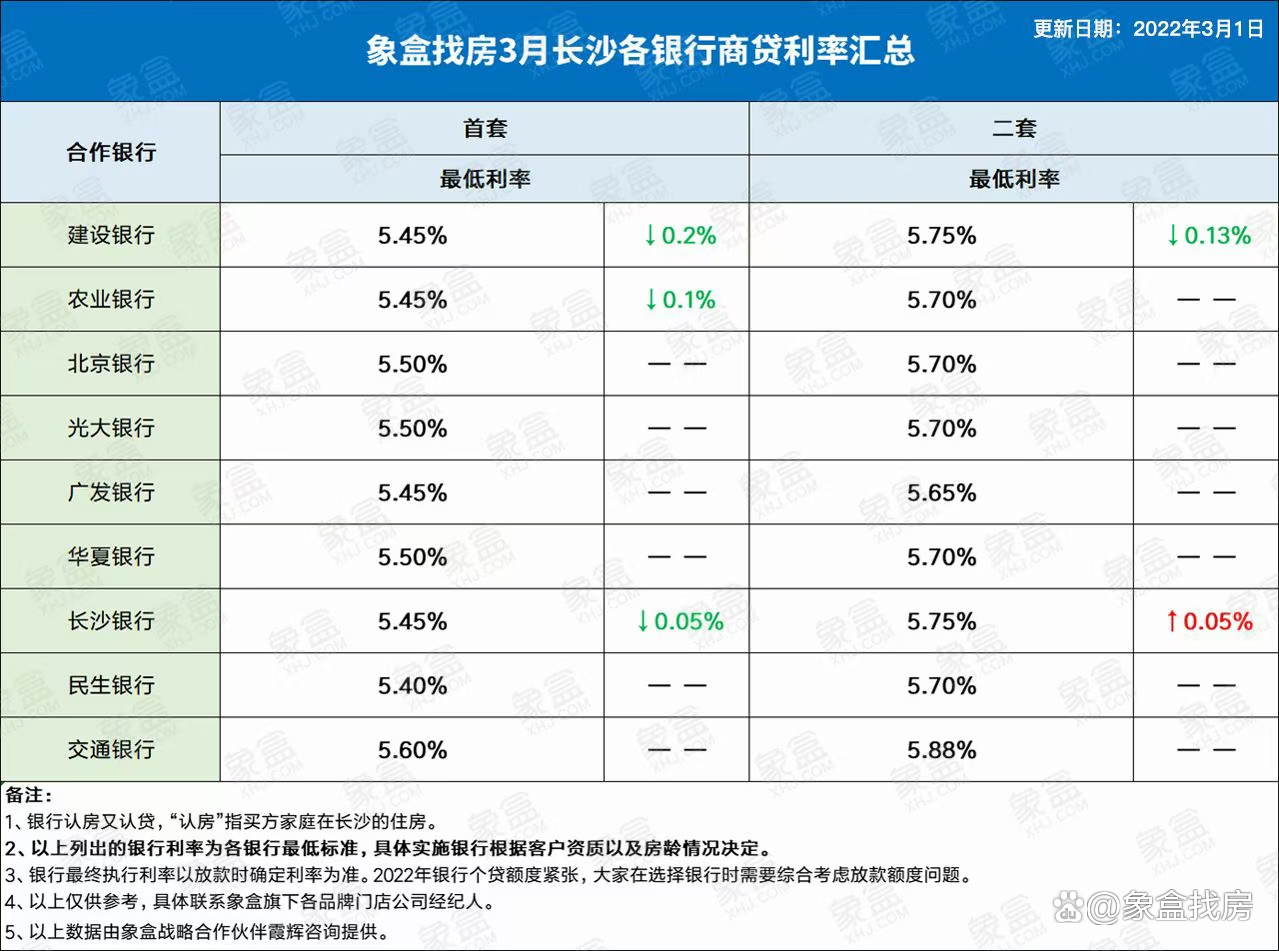 最新贷款利率2022(最新贷款利率2025年10月) 最新贷款利率2022(最新贷款利率2025年10月)