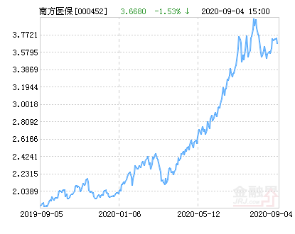 202007基金净值查询今天最新净值(202007基金净值查询今天最新净值最新股价) 202007基金净值查询今天最新净值(202007基金净值查询今天最新净值最新股价)