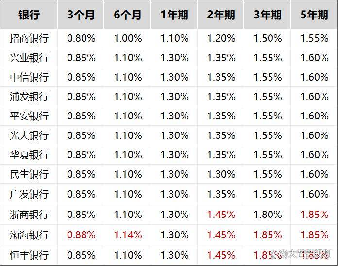 定期存款利率表(中国工商银行定期存款利率表) 定期存款利率表(中国工商银行定期存款利率表)