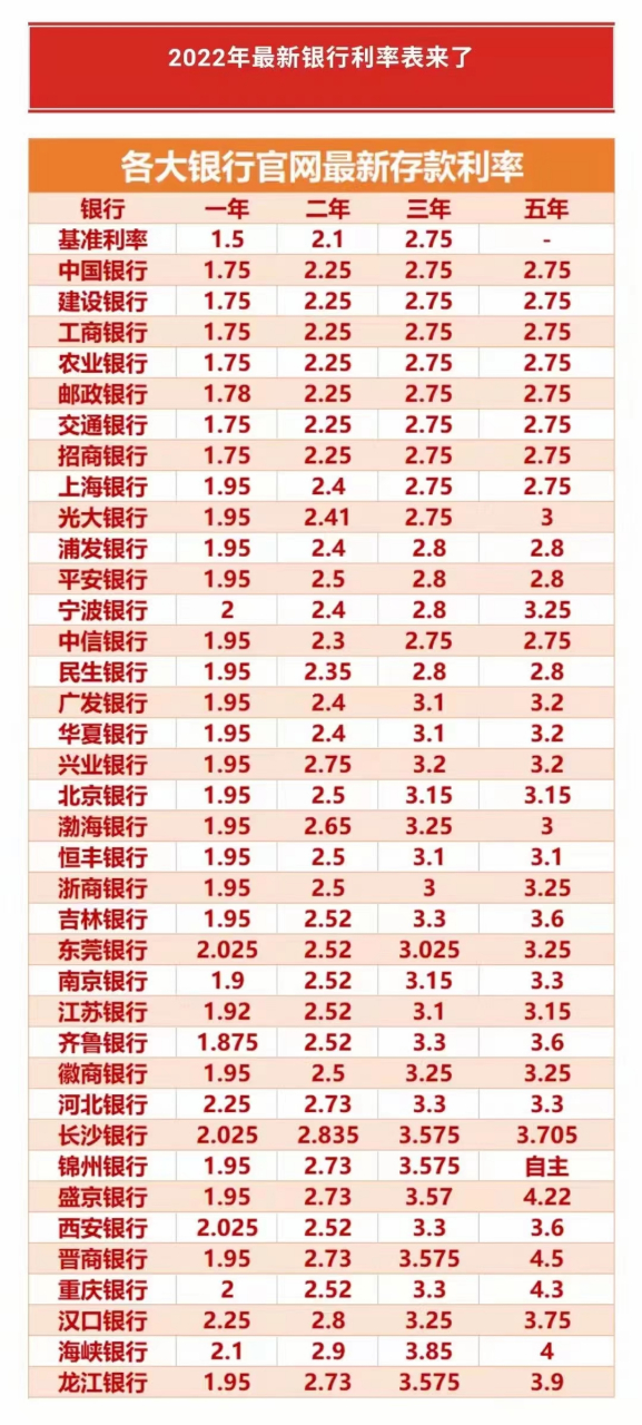 银行利率表2022最新利率(银行利息2021最新利率是多少)