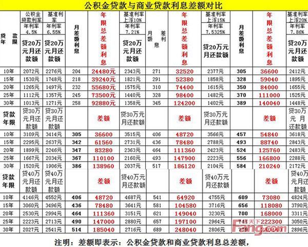 2020公积金贷款利率表(2020年住房公积金贷款利率计算)