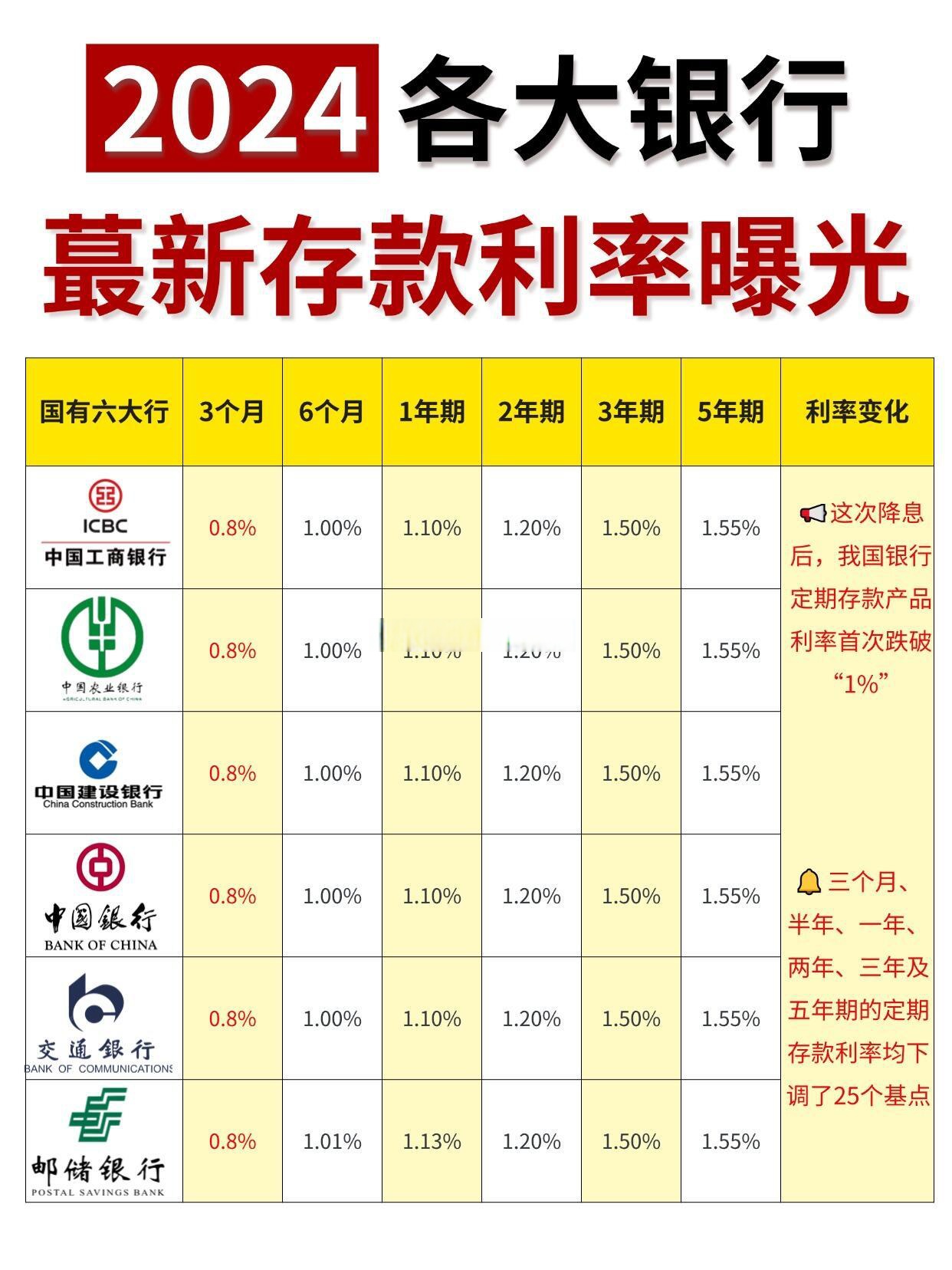 邮政银行2022最新利率(邮政银行2022最新利率是多少) 邮政银行2022最新利率(邮政银行2022最新利率是多少)