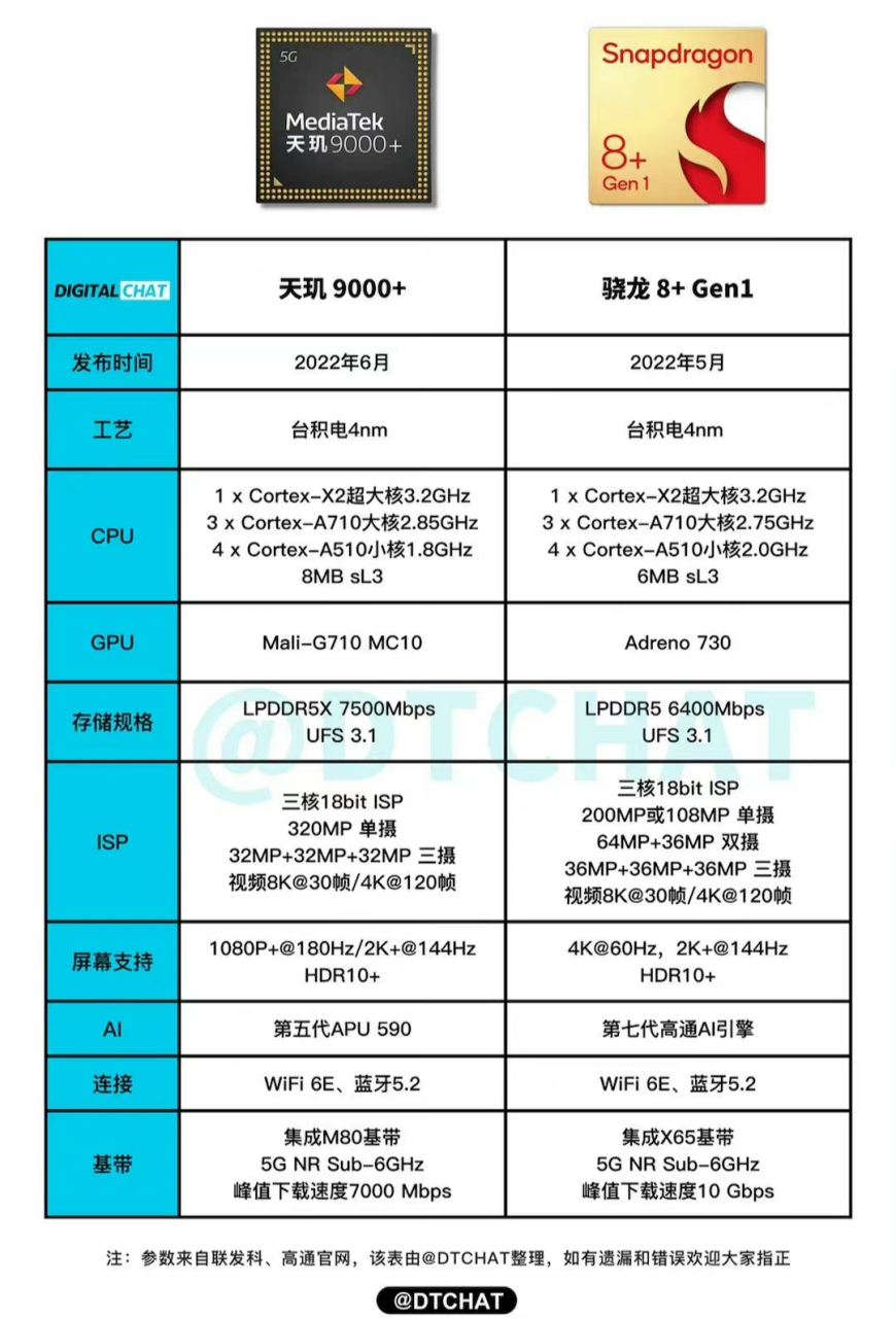 包含骁龙8gen1和骁龙888哪个好的词条 包含骁龙8gen1和骁龙888哪个好的词条