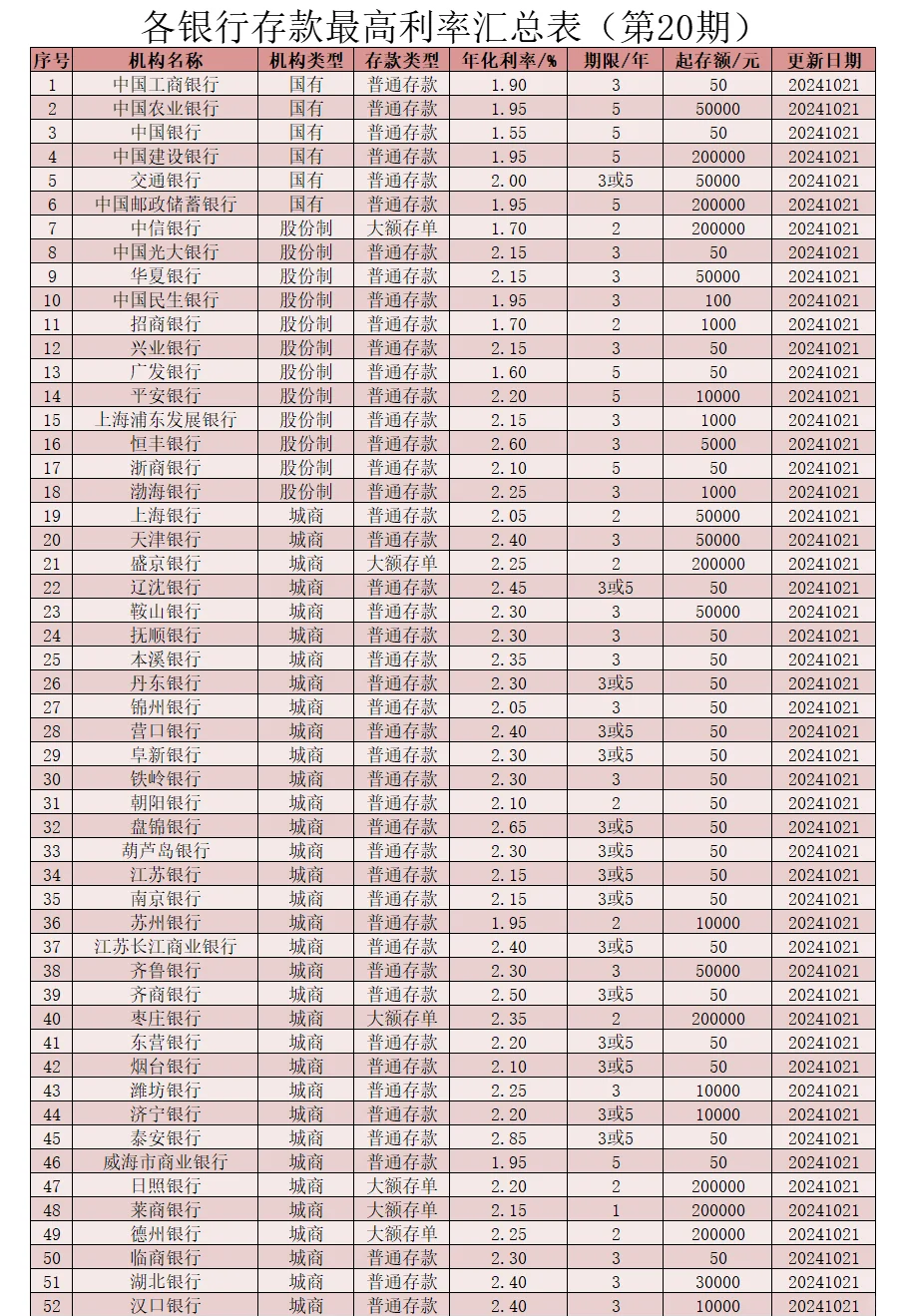 中国银行定期存款利率(中国银行定期存款利率10万存三年) 中国银行定期存款利率(中国银行定期存款利率10万存三年)