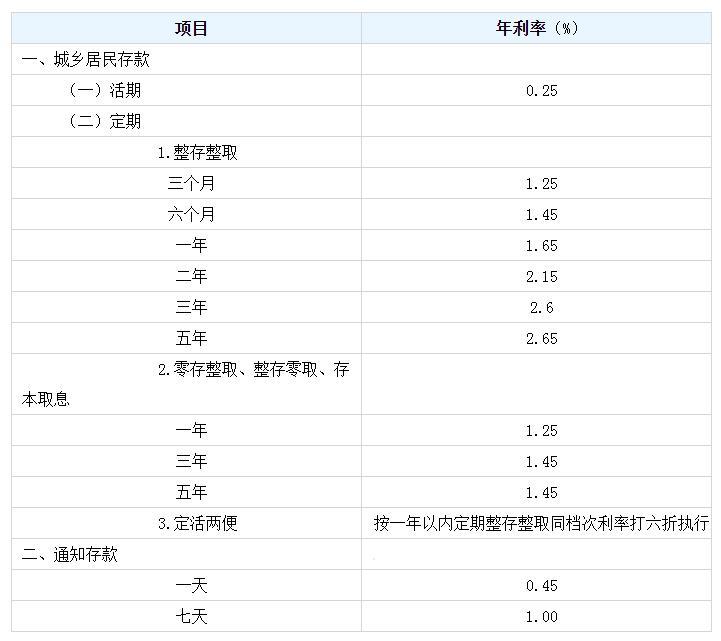 三年定期利率(三年定期利率2025最新利率表) 三年定期利率(三年定期利率2025最新利率表)