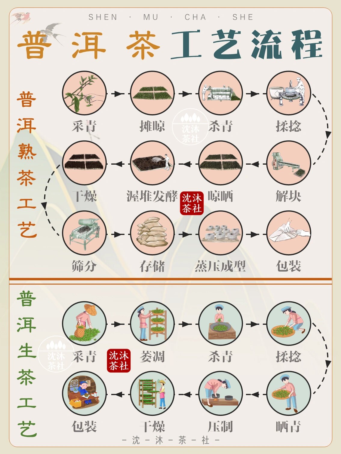 普洱茶制作工艺流程(普洱茶制作工艺流程图) 普洱茶制作工艺流程(普洱茶制作工艺流程图)