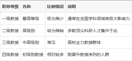 二级教授相当于什么级别(高校二级教授相当于什么级别) 二级教授相当于什么级别(高校二级教授相当于什么级别)