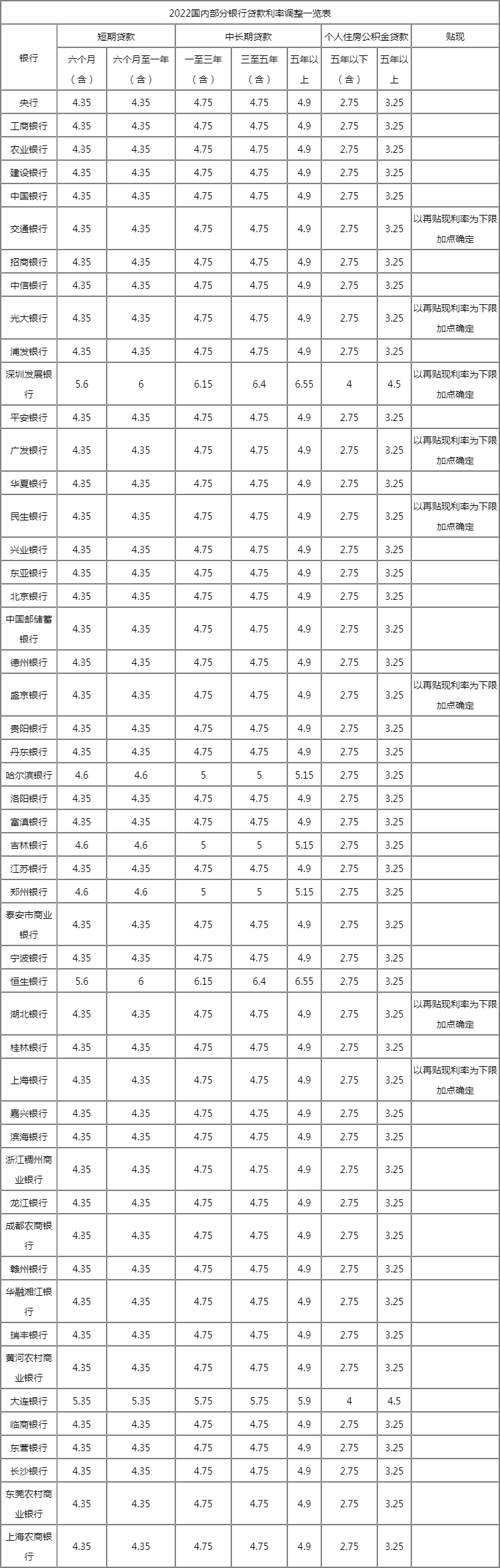 2022房贷利率各大银行一览表的简单介绍