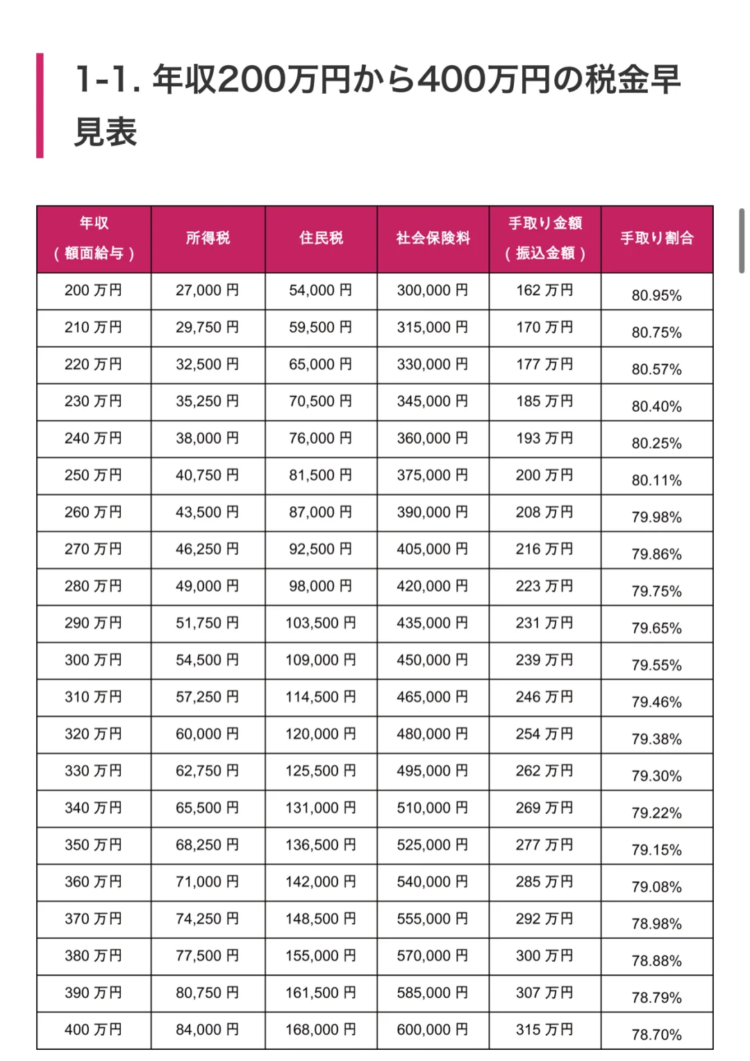 一万四的工资扣多少税(工资一万四要交多少个人所得税)