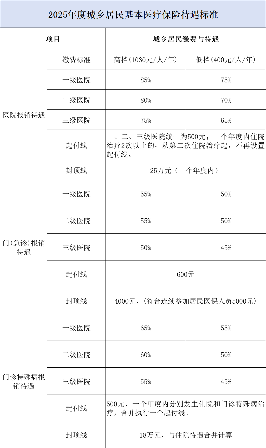 医疗保险报销范围和标准(职工互助医疗保险报销范围和标准) 医疗保险报销范围和标准(职工互助医疗保险报销范围和标准)